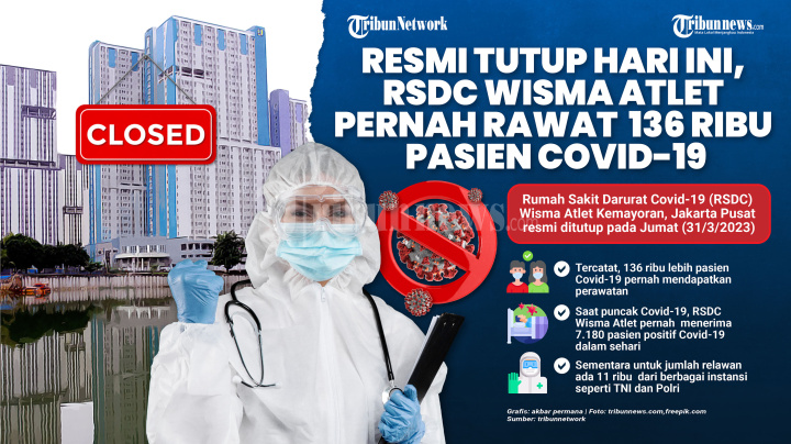 Resmi Tutup, RSDC Wisma Atlet Pernah Rawat 136 Ribu Pasien Covid