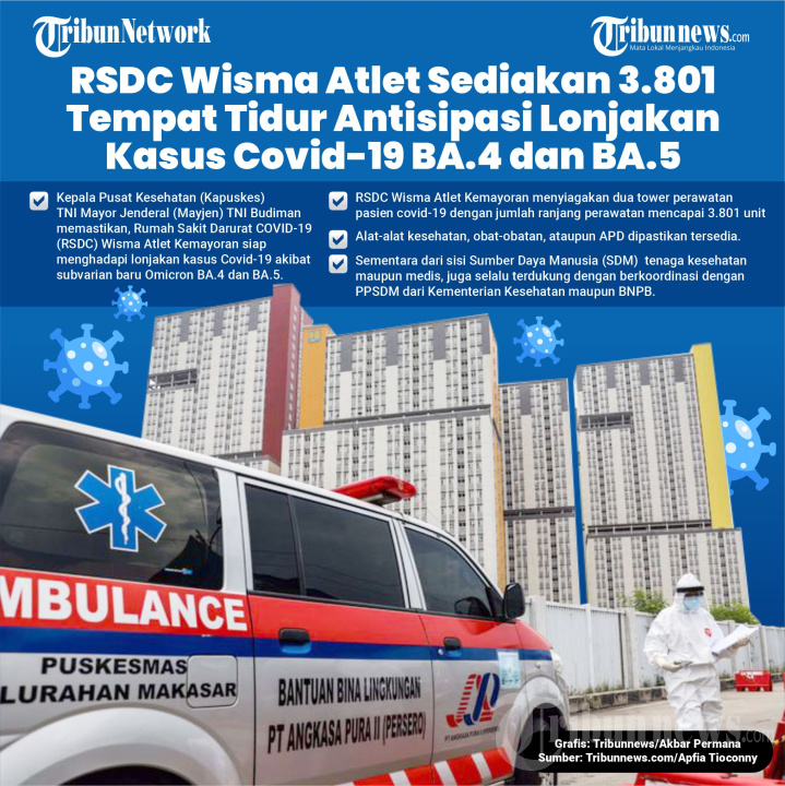 RSDC Wisma Atlet Sediakan 3.801 Tempat Tidur