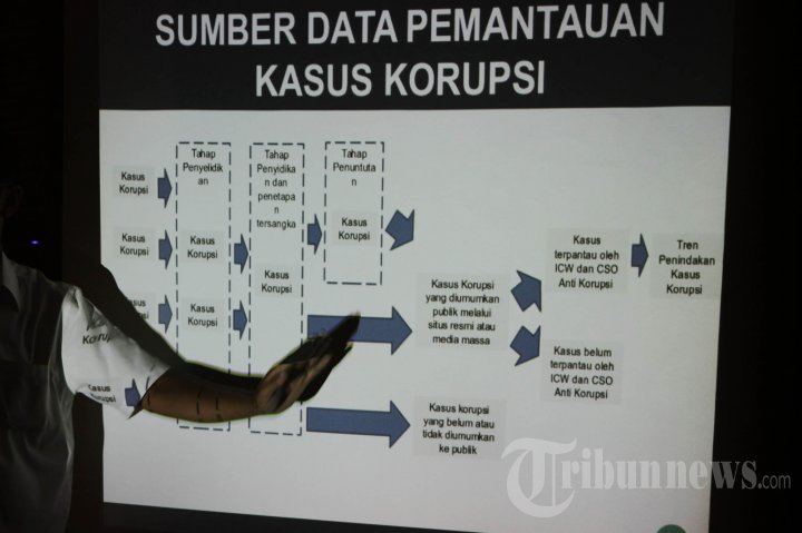 Tren Pemberantasan Korupsi 2015