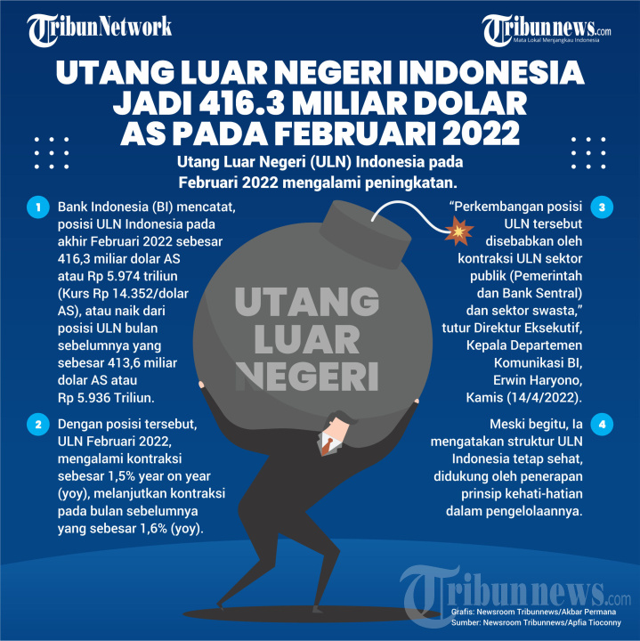 Utang LN Indonesia Jadi 416,3 Miliar USD Per Februari 2022