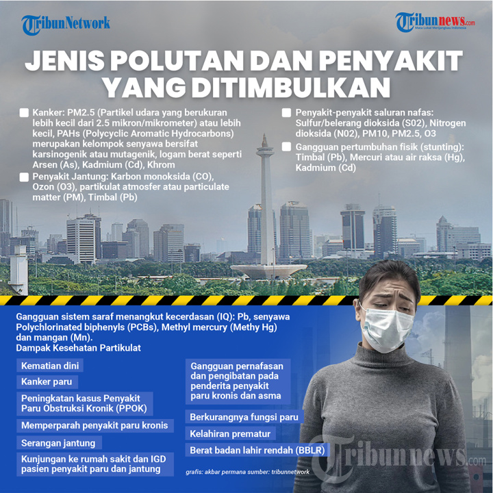 Jenis Polutan dan Penyakit yang Ditimbulkan
