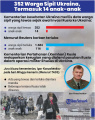 352 Warga Sipil Ukraina Tewas, Termasuk 14 anak-anak