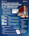 INFOGRAFIS Hasil Survei SPI KPK Tentang Gratifikasi