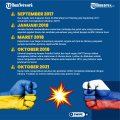 Invasi Rusia Tewaskan 137 Rakyat Ukraina