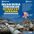 Invasi Rusia Tewaskan 137 Rakyat Ukraina