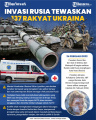 Invasi Rusia Tewaskan 137 Rakyat Ukraina