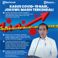 Kasus Covid-19 Naik, Jokowi: Masih Terkendali