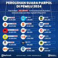 perolehan-suara-parpol-di-pemilu-2024_20240321_212152.jpg