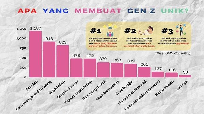 Generasi Milenial dan Gen Z yang Unik