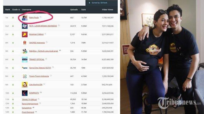 Baim Wong di urutan pertama top YouTuber Indonesia