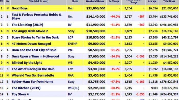 box office hollywood