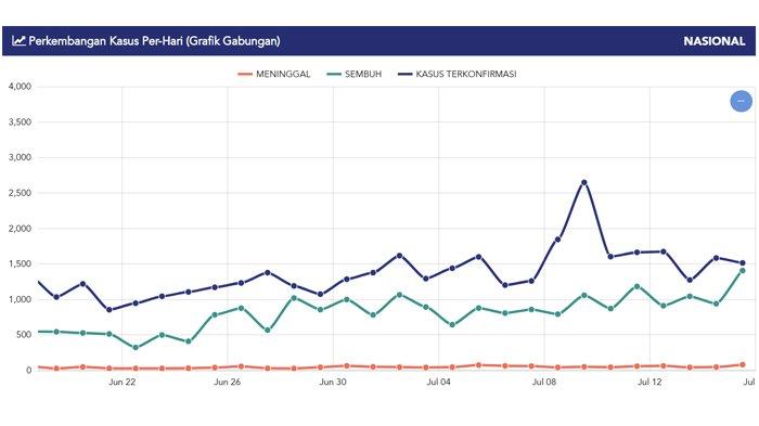 Data Kasus Covid-19 Nasional Kamis 17 Juli 2020.