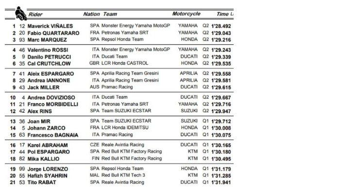 Hasil kualifikasi MotoGP Australia