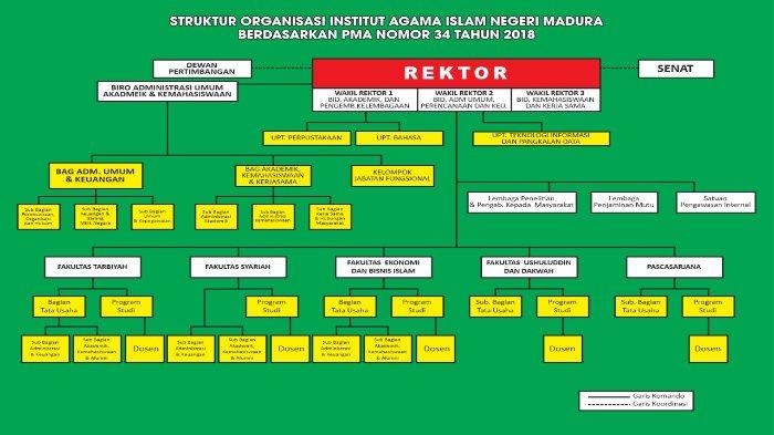 iain madura struktur