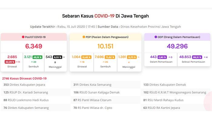 Jumlah kasus Covid-19 di Jawa Tengah