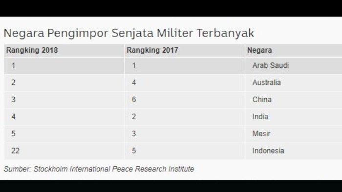 Peringkat impor alat militer Indonesia