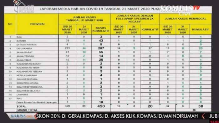 Rincian kasus virus corona di Indonesia