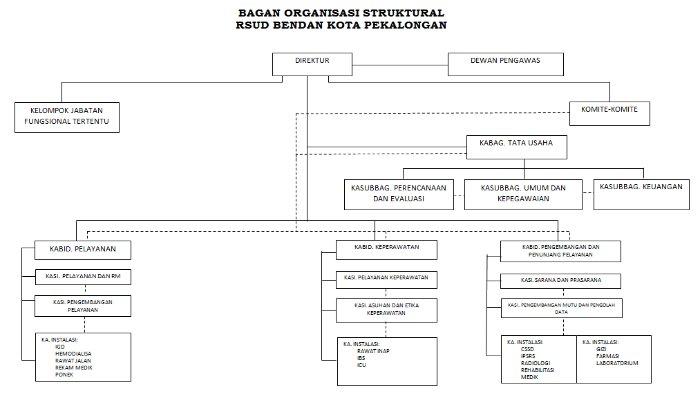 struktir orgna bendann