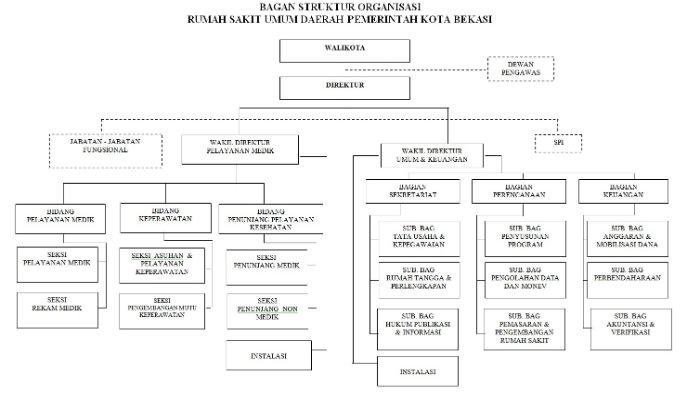 struktursud kota bekasi