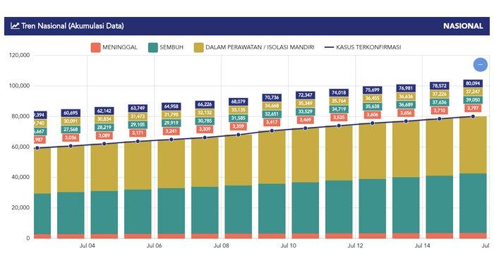 Total kasus Covid-19 hingga Rabu (15/7/2020).