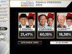 Hasil-hitung-cepat-Pilpres-2024-Litbang-Kompas-pukul1500-WIB.jpg