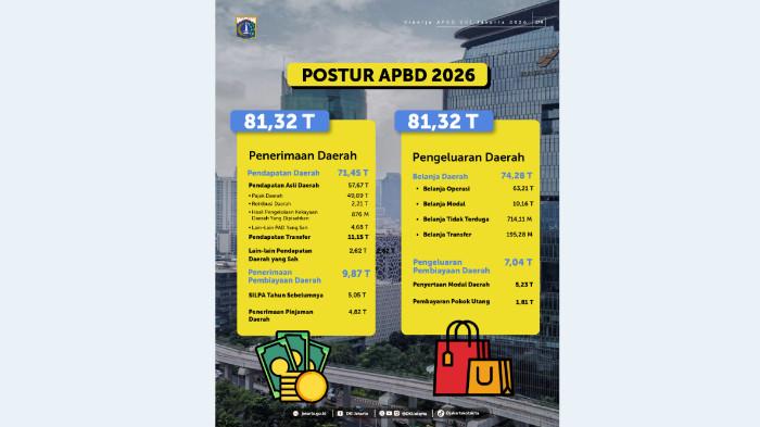 APBD DKI Jakarta 2026 Resmi Berlaku, Total Anggaran Rp 81,32 Triliun