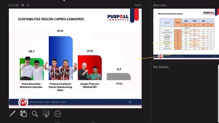 Survei Pilpres Puspoll Sebut Ganjar Mahfud Maju ke Putaran Kedua