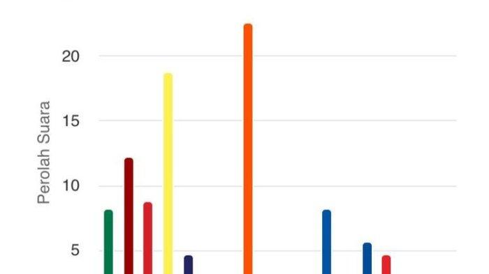 Real Count Kamis 22 Februari Pileg DPR RI di Kota Depok Tertinggi PKS, Golkar dan Gerindra