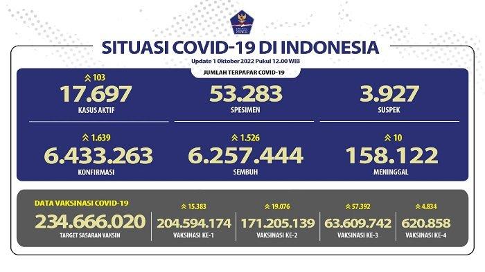 UPDATE Covid-19 di Indonesia 1 Oktober 2022: 10 Pasien Wafat, 1.526 Sembuh, 1.639 Orang Positif