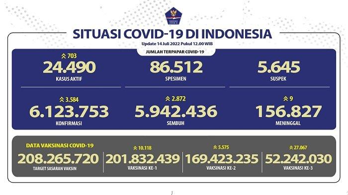 UPDATE Covid-19 di Indonesia 14 Juli 2022: 9 Pasien Wafat, 2.872 Sembuh, 3.584 Orang Positif