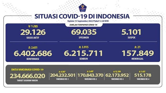 UPDATE Covid-19 Indonesia 15 September 2022: 21 Pasien Wafat, 3.915 Sembuh, 2.651 Orang Positif