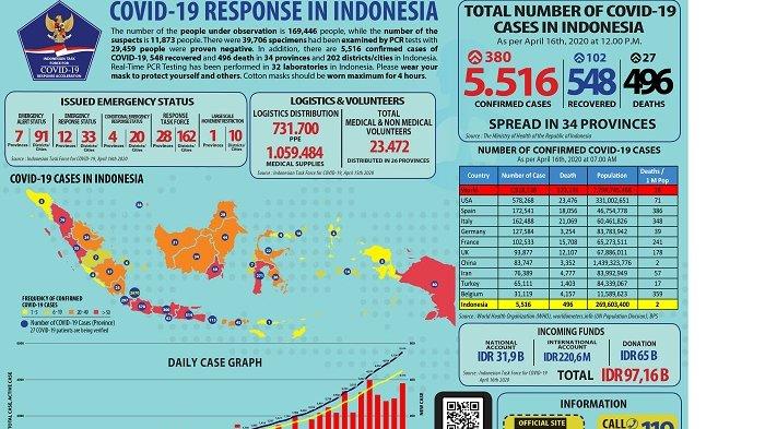 ALHAMDULILLAH, Pertama Kali Pasien Corona Sembuh Lebih Banyak Daripada Pasien Meninggal di Indonesia