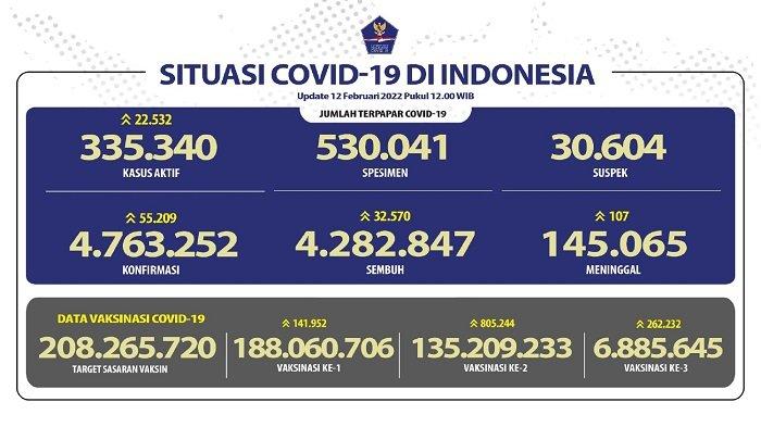 UPDATE Covid-19 di Indonesia 12 Februari: Rekor Baru di 2022! Pasien Positif Tambah 55.209 Orang