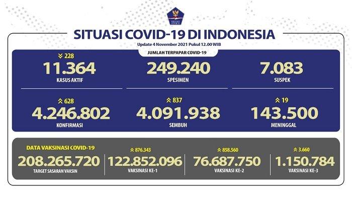 UPDATE Covid-19 di Indonesia 4 November 2021: 837 Pasien Sembuh, 628 Orang Positif, 19 Meninggal