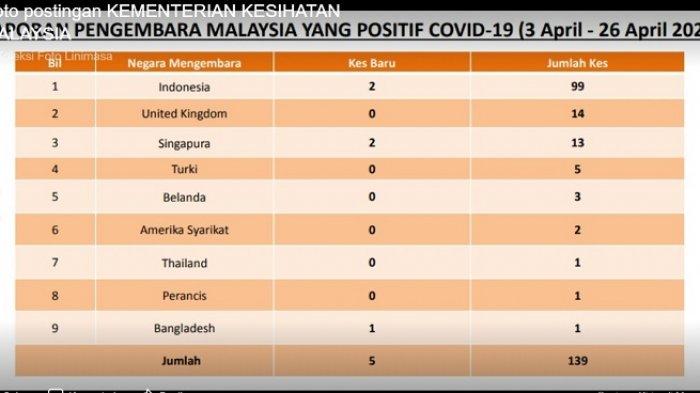 Berdasarkan data Kementerian Kesehatan Malaysia, sebanyak 71,22 persen kasus baru Virus Corona di Malaysia diimpor atau berasal dari Indonesia. (foto capture FB Kementerian Kesihatan Malaysia)