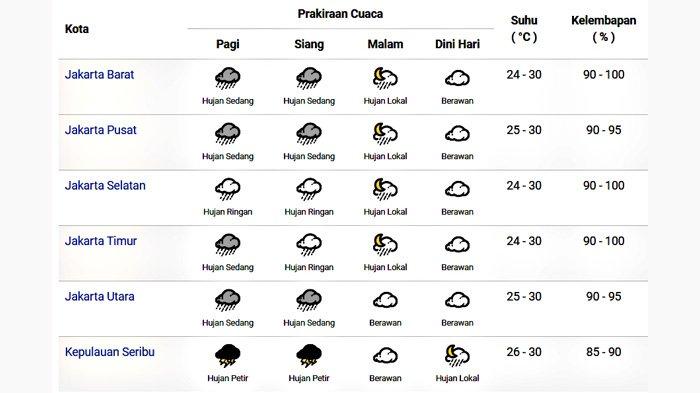 Prakiraan cuaca di Jakarta dan sekitarnya pada Jumat 10 Januari 2020