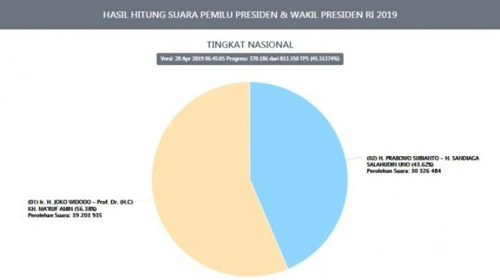 UPDATE Terbaru Real Count KPU Pilpres 2019 Pukul 07.30, Suara Prabowo Turun Terus, Sulit Menang