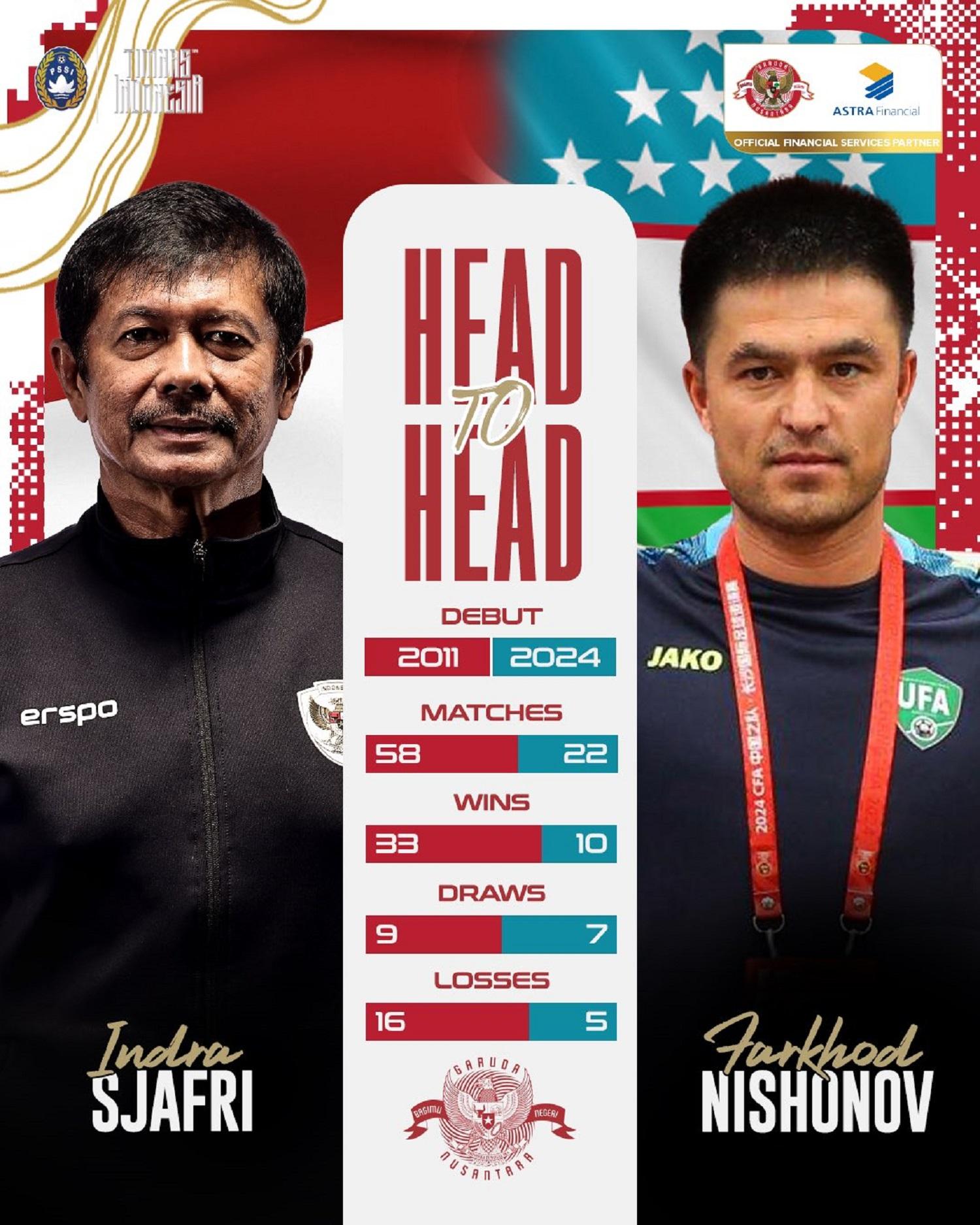 wartakota/Data-head-to-head-Indra-Sjafri-dan-Farkhod-Nishonov.jpg