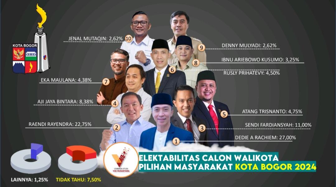 Elektabilitas-Calon-Walikota-Bogor-2024-menurut-hasil-survei-Lembaga-Studi-Visi-Nusantara.jpg