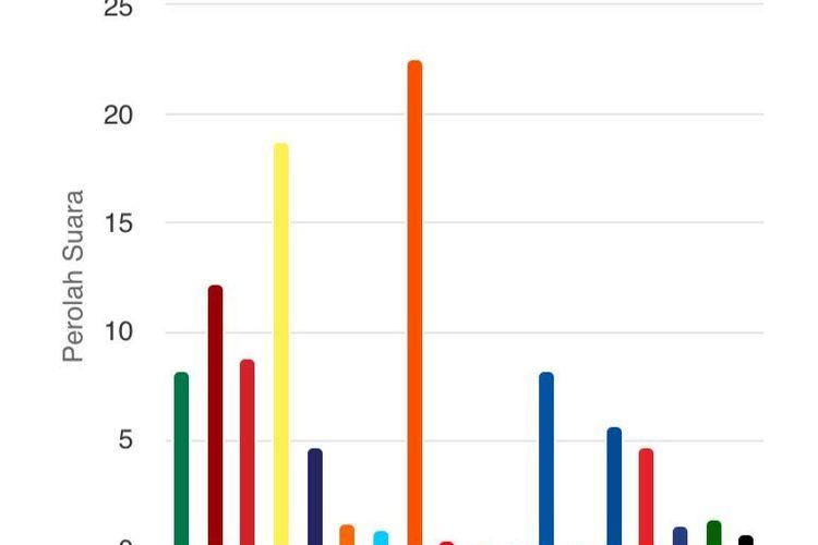 Real Count Kamis 22 Februari Pileg DPR RI di Kota Depok Tertinggi PKS, Golkar dan Gerindra