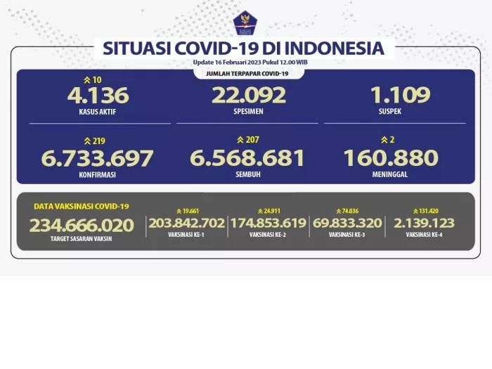 UPDATE Covid-19 di Indonesia 16 Februari 2023: 2 Pasien Wafat, 207 Orang Sembuh, 219 Positif