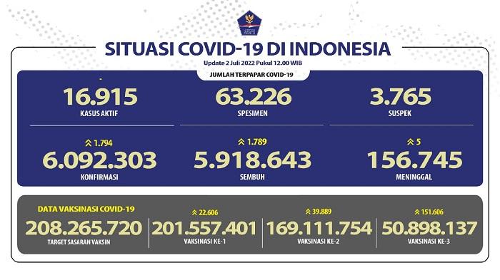 Kasus-Covid-19-di-Indonesia-per-2-Juli-2022.jpg