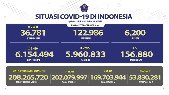 UPDATE Covid-19 di Indonesia 21 Juli 2022: 5 Pasien Wafat, 2.925 Sembuh, 5.410 Orang Positif