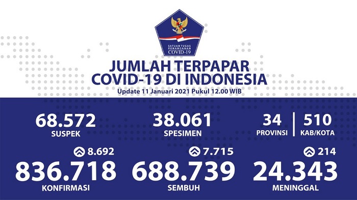 UPDATE Kasus Covid-19 di Indonesia 11 Januari 2021: Pasien Positif Tambah 8.692 Jadi 836.718 Orang