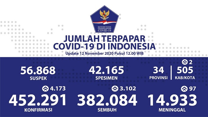 UPDATE Kasus Covid-19 di Indonesia 12 November 2020: Melonjak 4.173, Pasien Positif Tembus 452.291