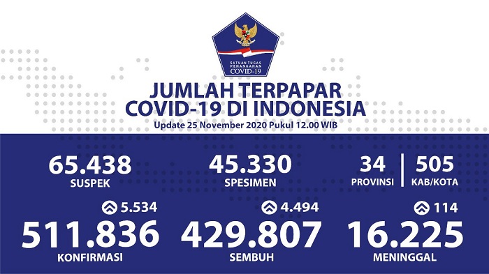 UPDATE Kasus Covid-19 di Indonesia 25 November 2020: Rekor Baru! Pasien Positif Melonjak 5.534 Orang