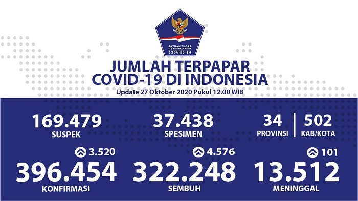 UPDATE Kasus Covid-19 di Indonesia 27 Oktober 2020: 396.454 Positif, 322.248 Sembuh, 13.512 Wafat