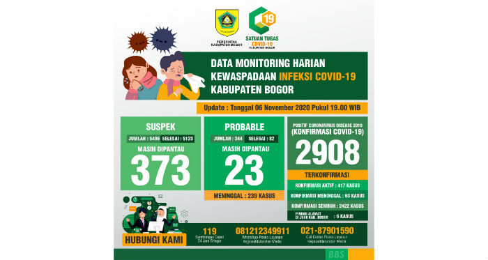 Pasien Covid-19 di Kabupaten Bogor Tambah 22 Orang, Tanjungsari dan Sukajaya Zona Hijau