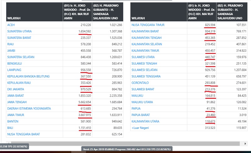 UPDATE REAL COUNT Form C1 32 %: Prabowo-Sandi Kembali Rebut 1 Provinsi, Selisih Suara 5,6 Juta