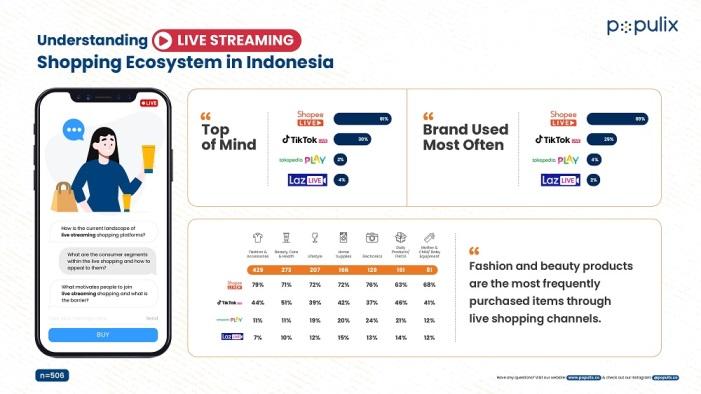 Riset Populix: Shopee Live Jadi Platform Live Streaming Paling Populer